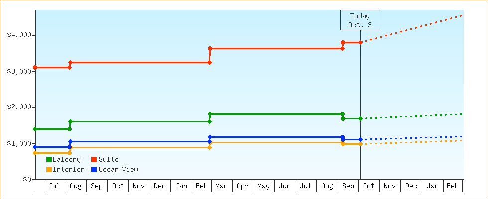Price Graphs
