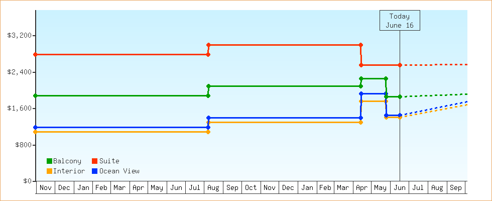 Price Graphs