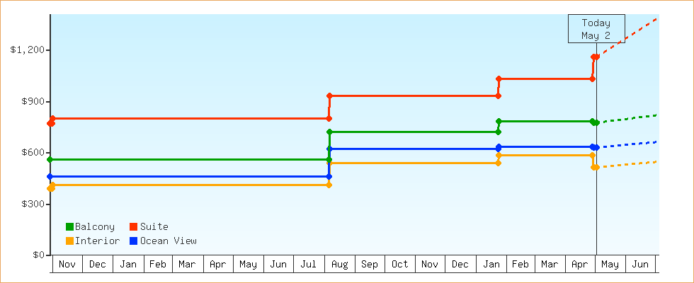 Price Graphs