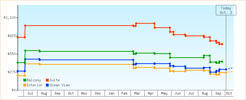 Price Graphs