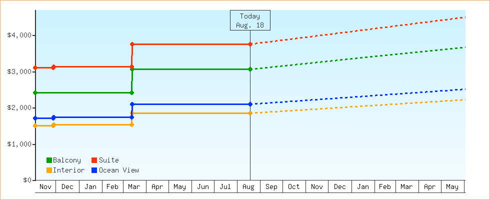 Price Graphs