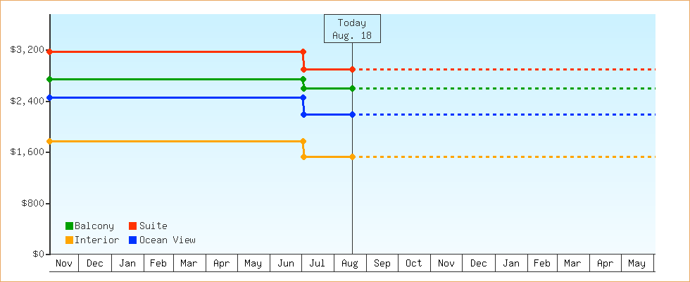 Price Graphs