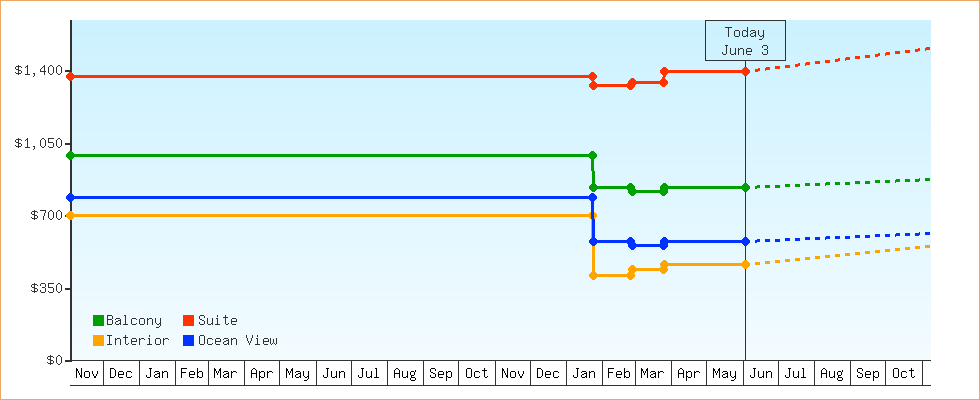 Price Graphs