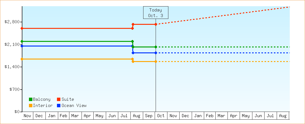 Price Graphs