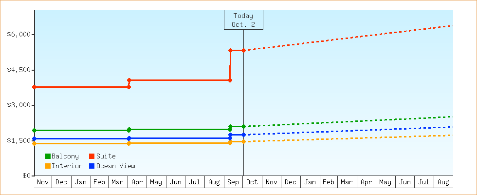 Price Graphs