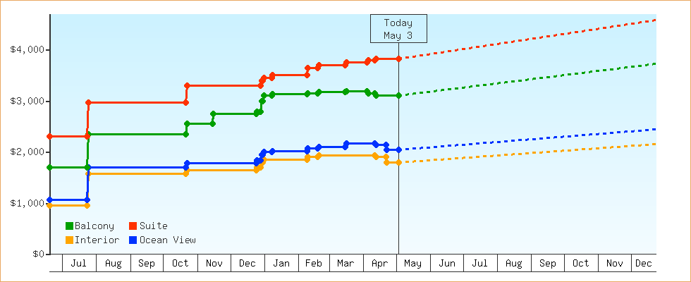 Price Graphs