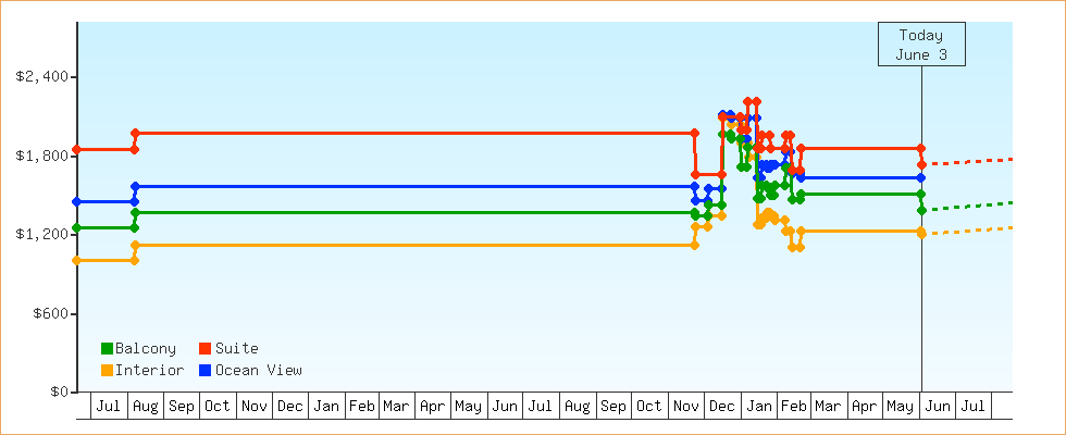 Price Graphs