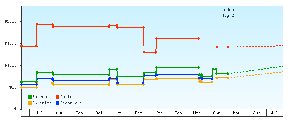 Price Graphs