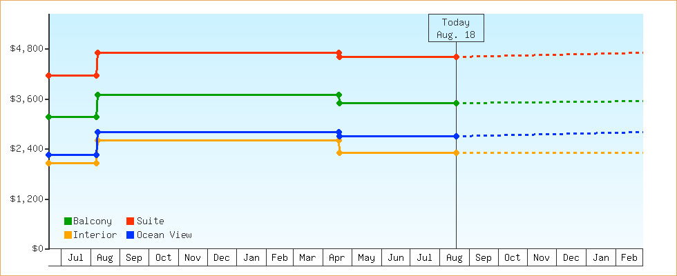 Price Graphs