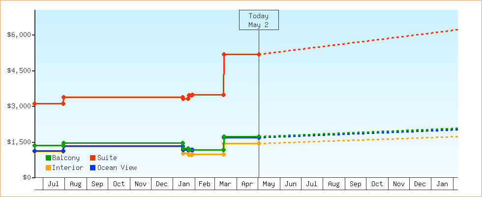 Price Graphs