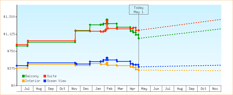 Price Graphs