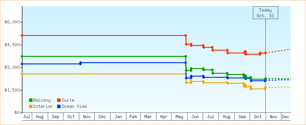 Price Graphs