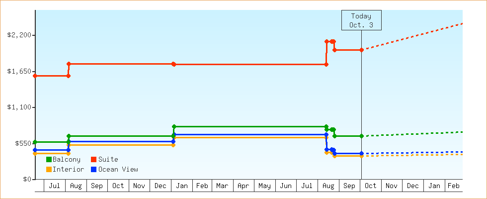 Price Graphs