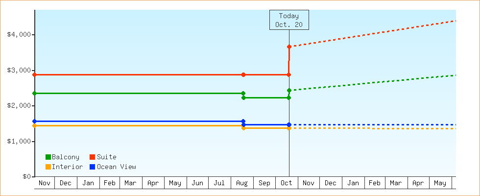 Price Graphs