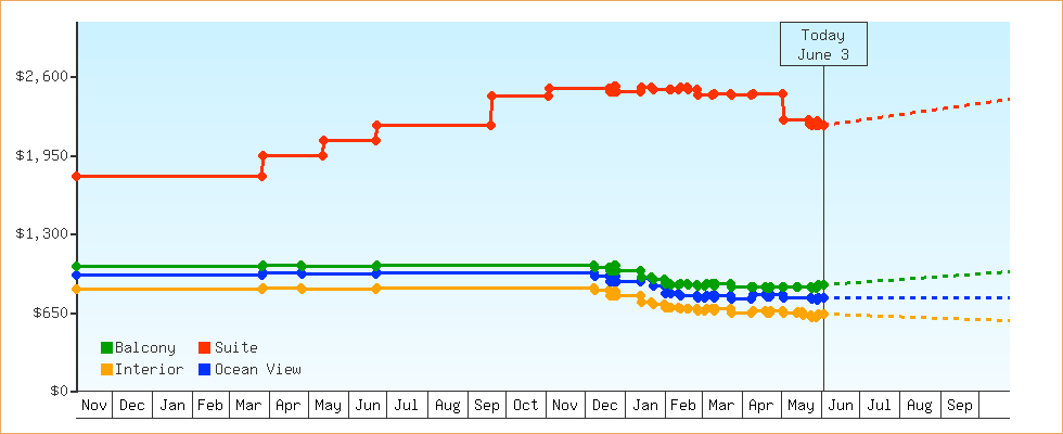 Price Graphs