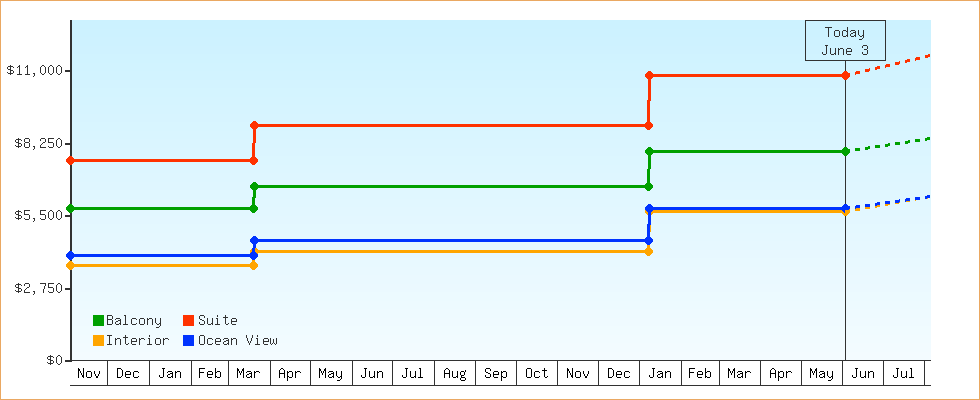 Price Graphs