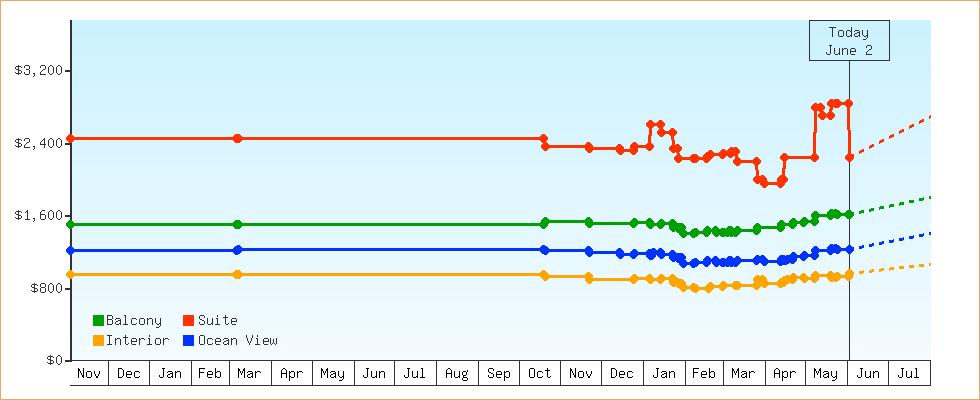 Price Graphs