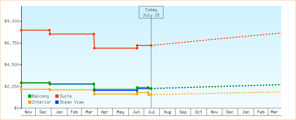Price Graphs