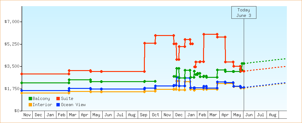 Price Graphs