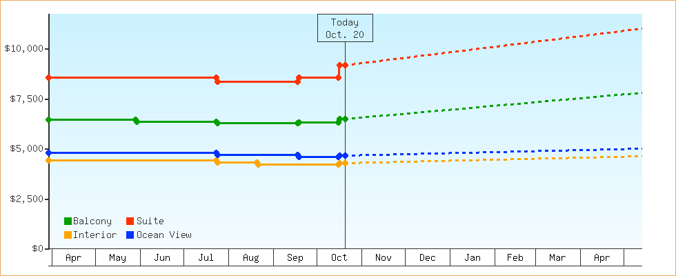 Price Graphs