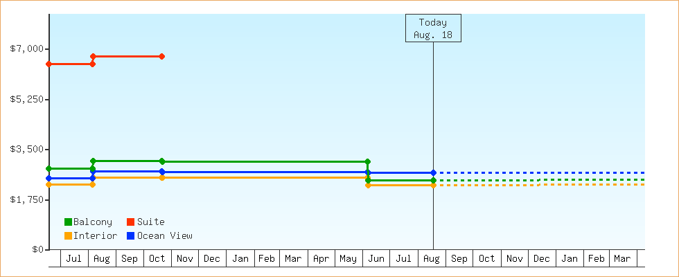 Price Graphs