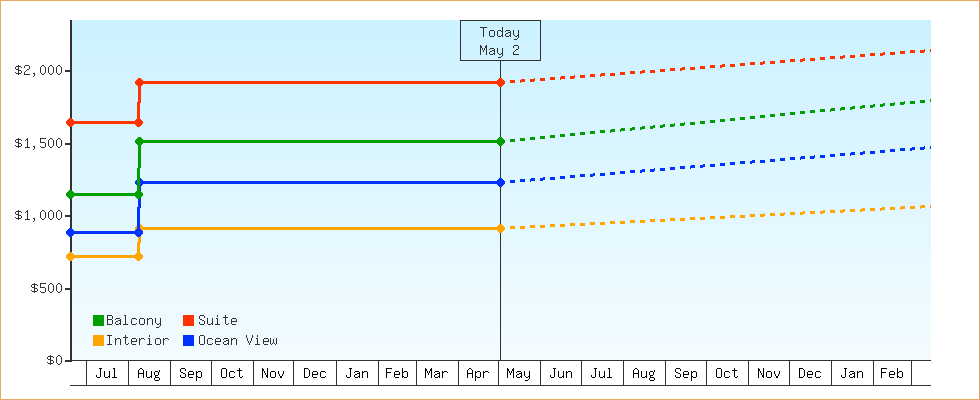 Price Graphs