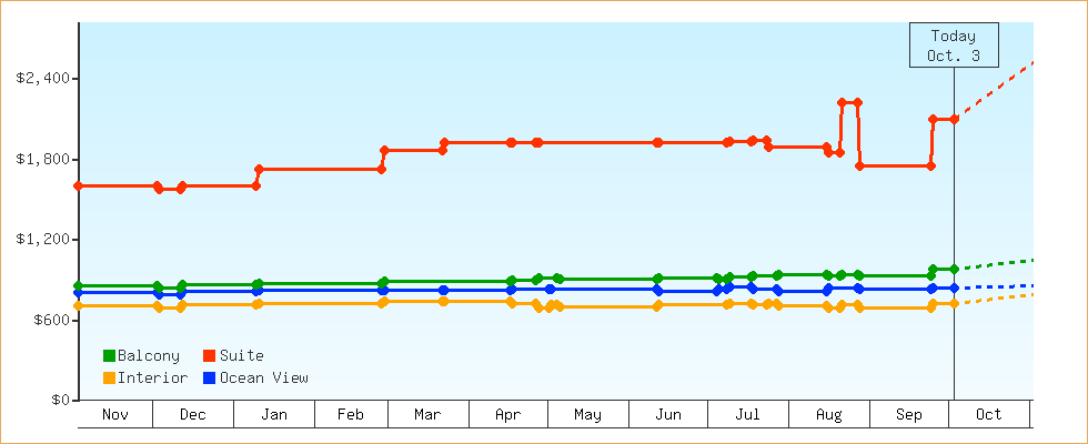 Price Graphs