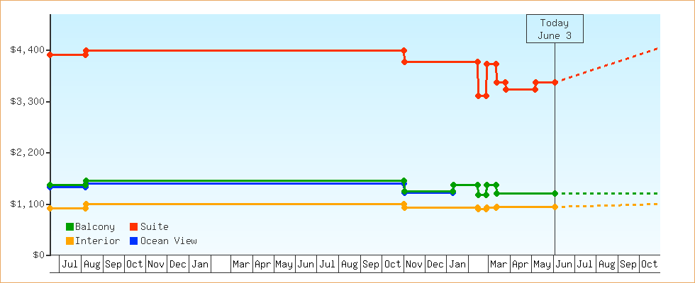 Price Graphs