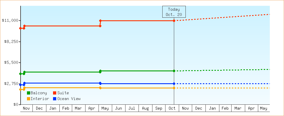 Price Graphs