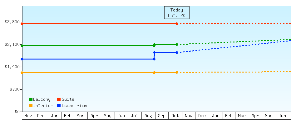 Price Graphs