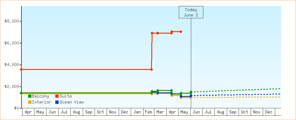 Price Graphs