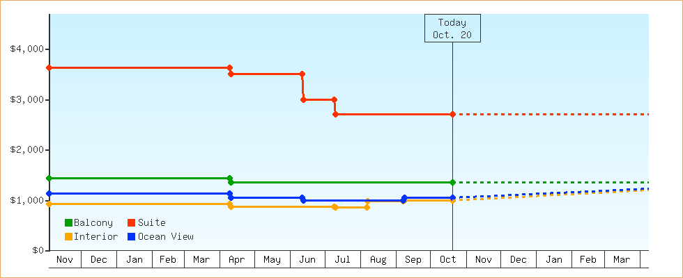 Price Graphs