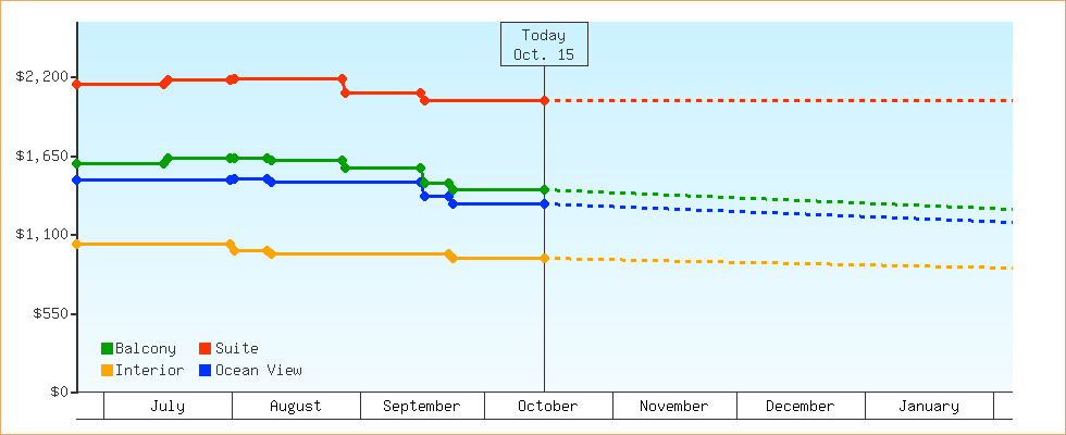 Price Graphs