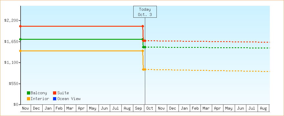 Price Graphs