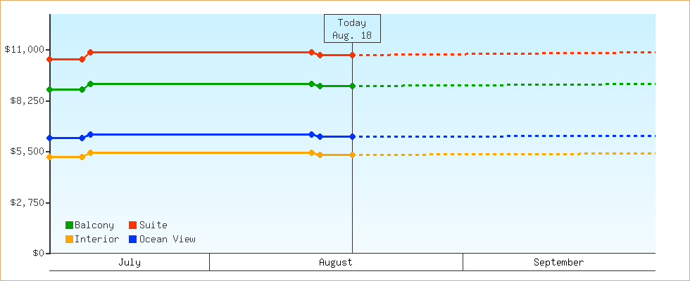 Price Graphs