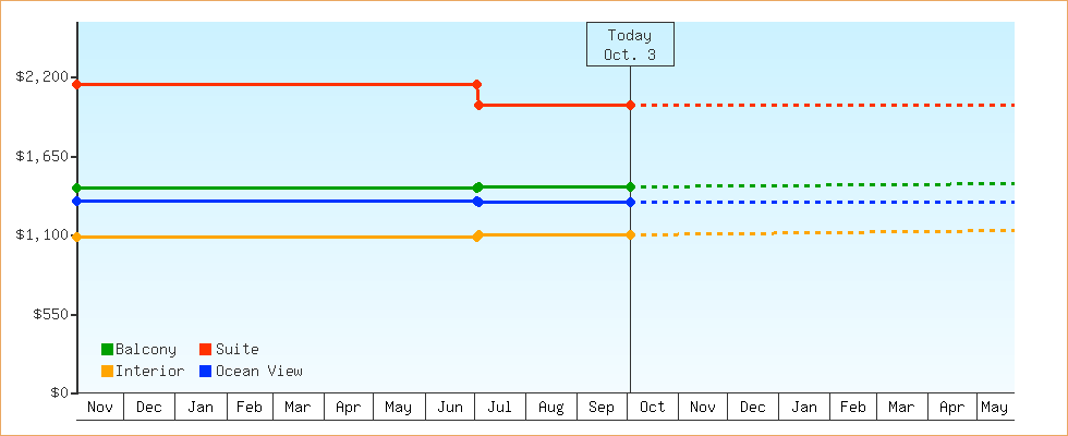 Price Graphs