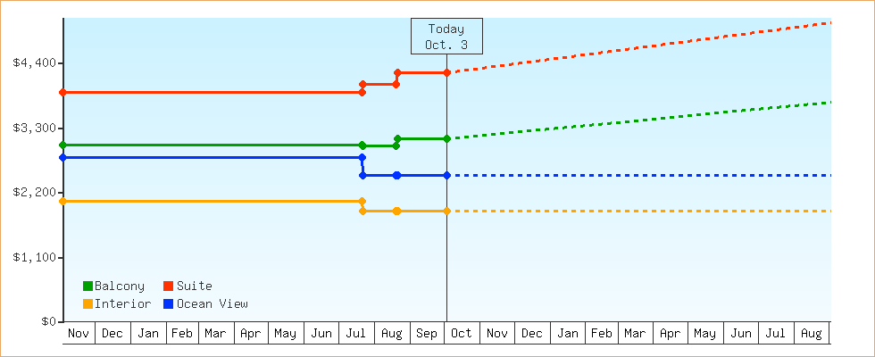 Price Graphs