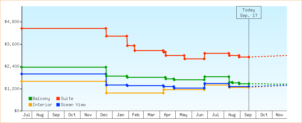 Price Graphs