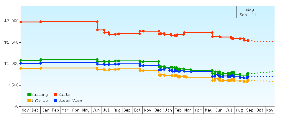 Price Graphs