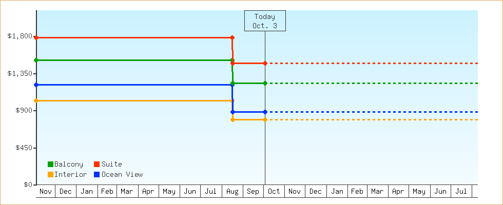 Price Graphs
