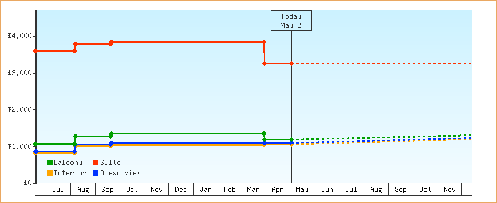 Price Graphs