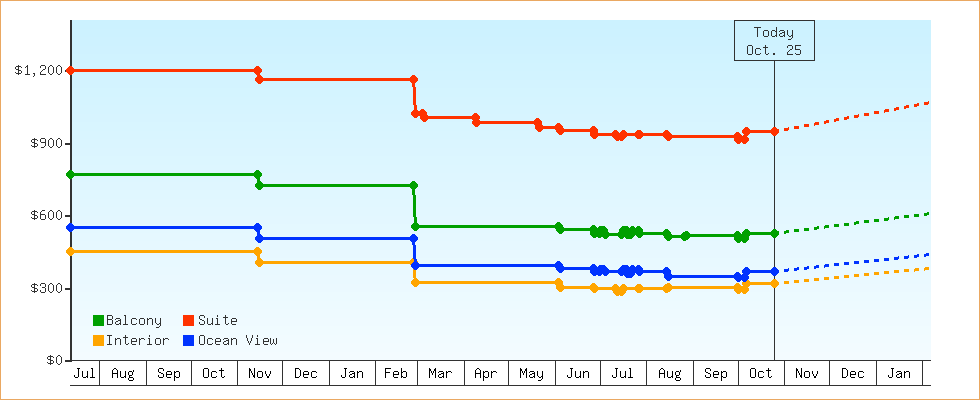Price Graphs
