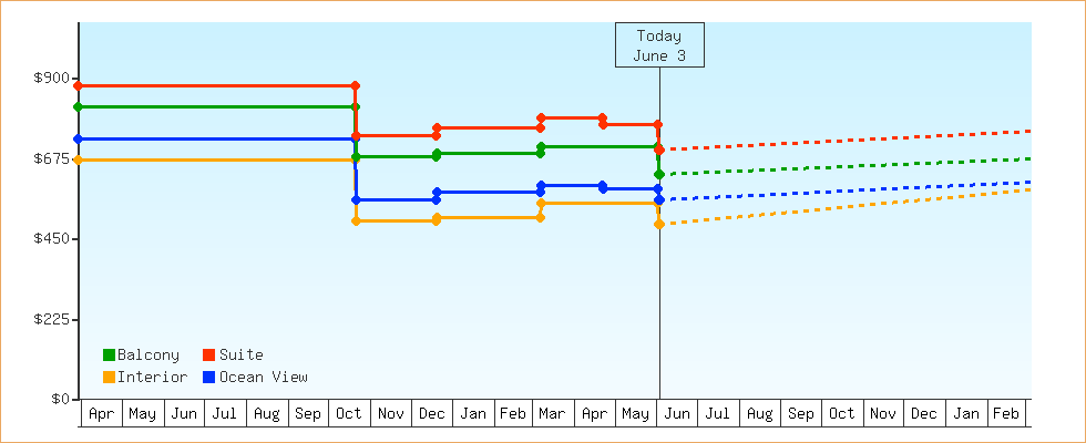 Price Graphs