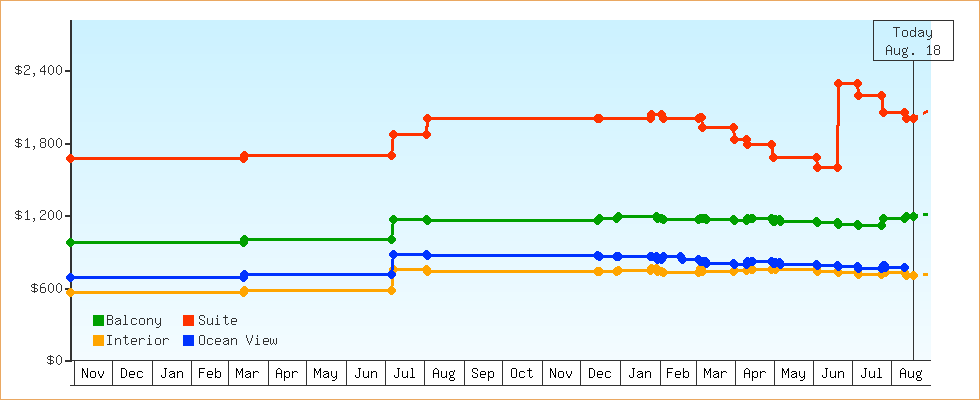 Price Graphs