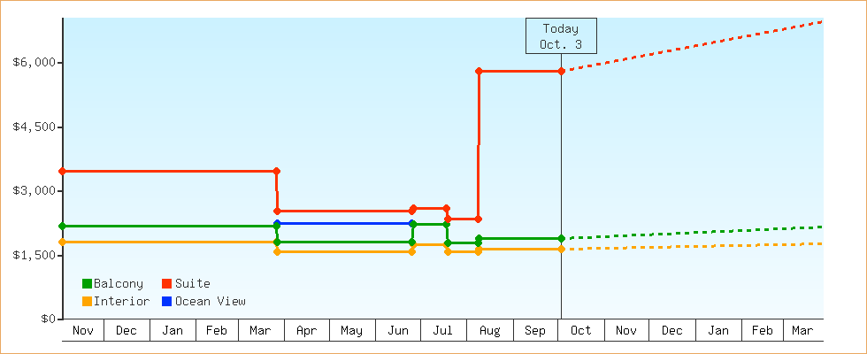 Price Graphs