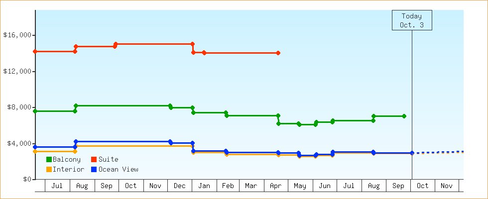Price Graphs