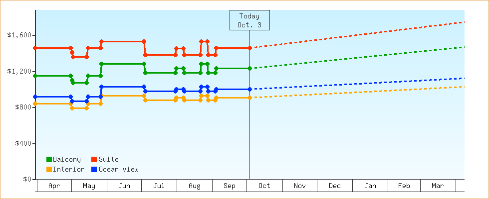 Price Graphs