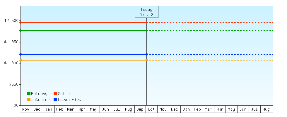 Price Graphs