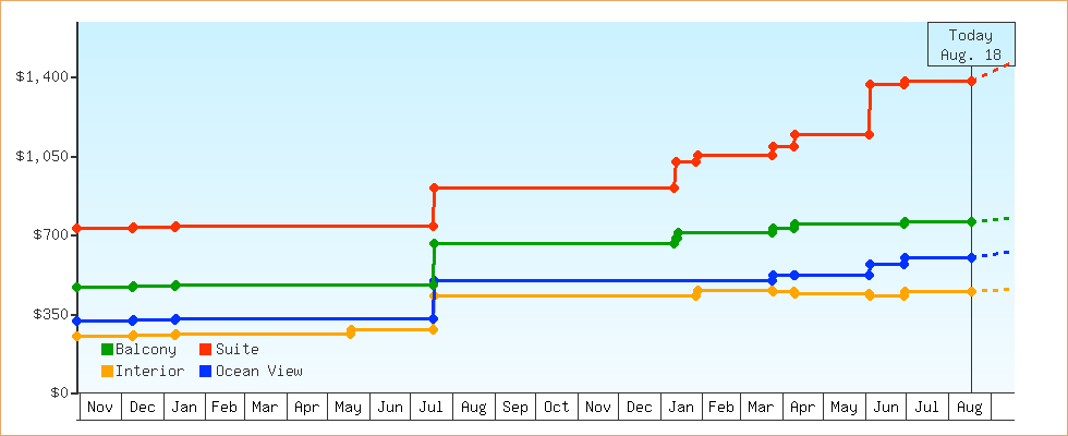 Price Graphs