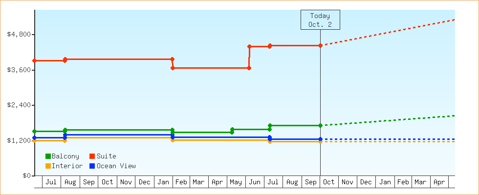 Price Graphs